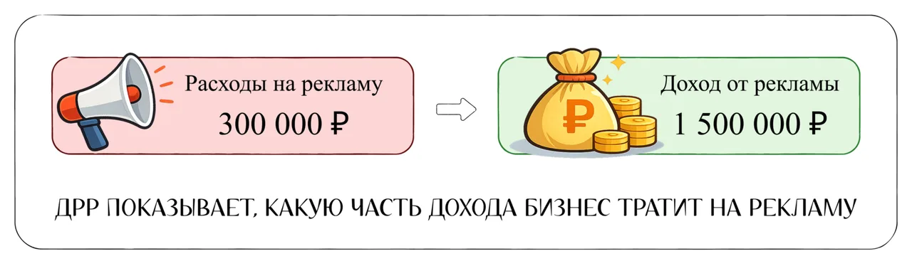 ДРР показывает, какую часть дохода бизнес тратит на рекламу