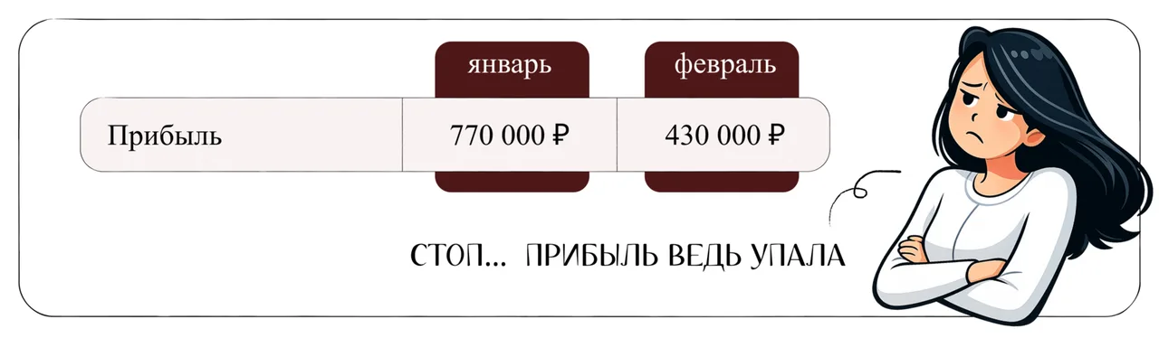 Стоп… прибыль ведь упала