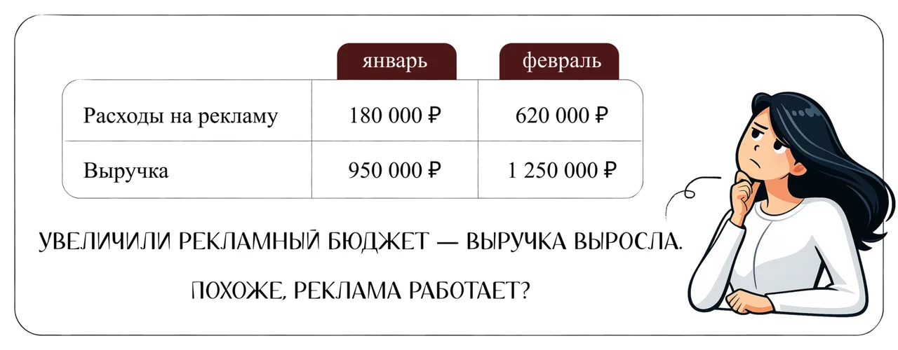 Увеличили рекламный бюджет — выручка выросла. Похоже, реклама работает?
