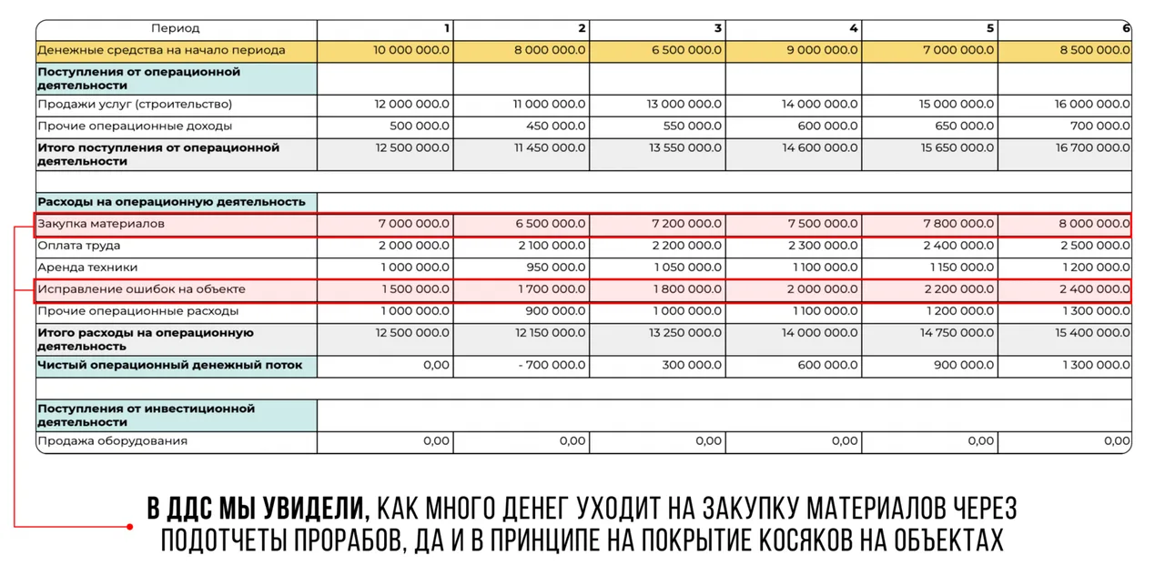 В ДДС увидели, как много денег уходит на закупку материалов через подотчёты прорабов и на покрытие ошибок на объектах