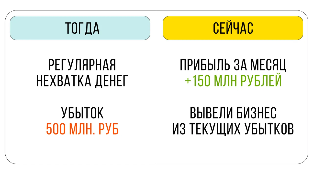 Тогда: регулярная нехватка денег, убыток 500 млн рублей. Сейчас: прибыль за месяц +150 млн рублей, бизнес выведен из текущих убытков