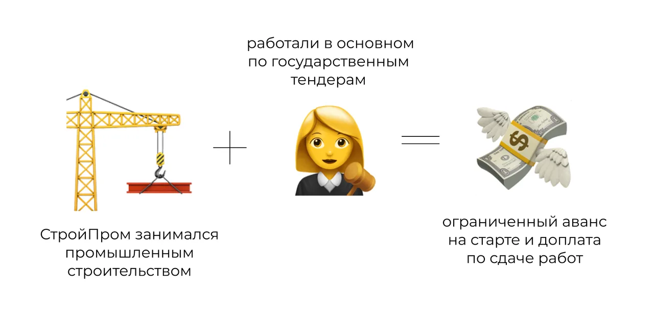 СтройПром работал по государственным тендерам: ограниченный аванс на старте и доплата по сдаче работ