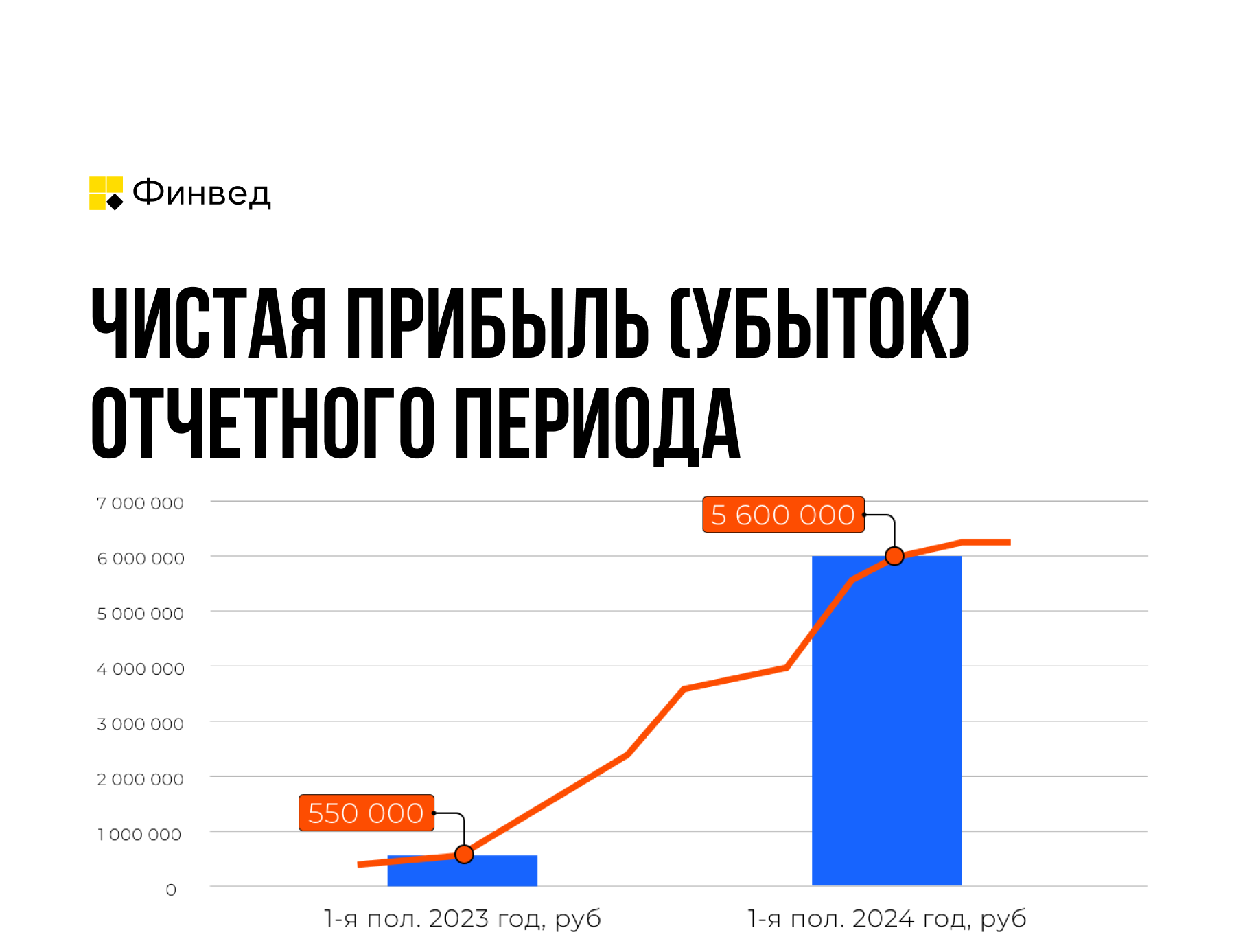 Увеличили прибыль с 550 тысяч до 5,6 млн на Wildberries