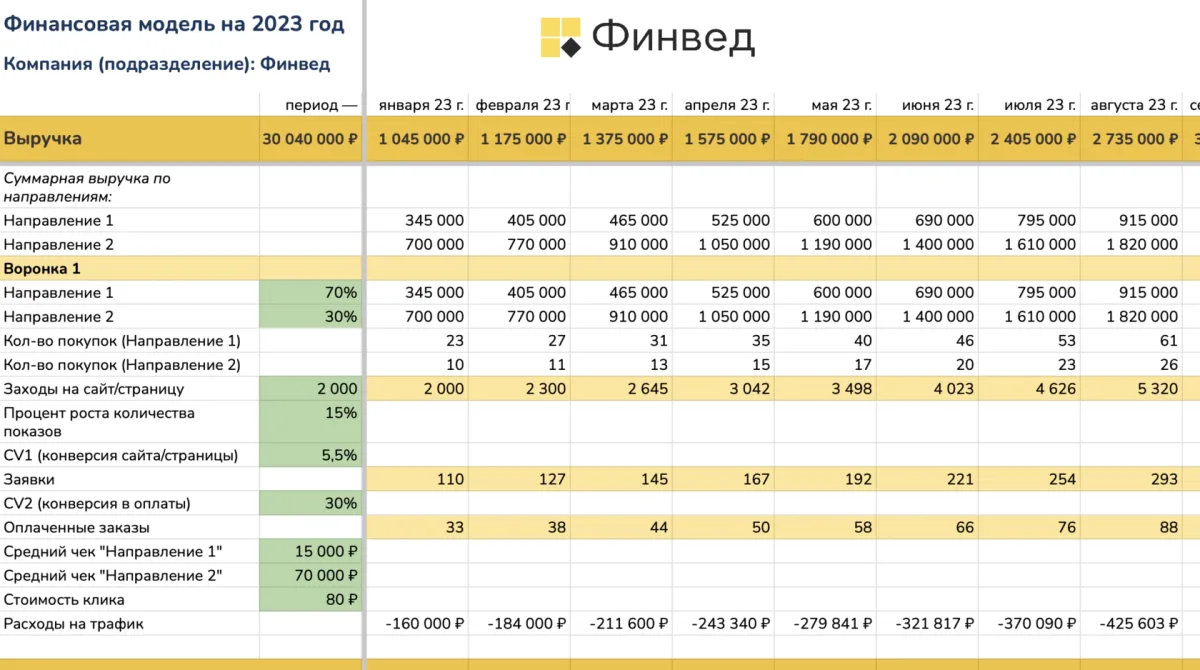 Финвед — Финансовая модель